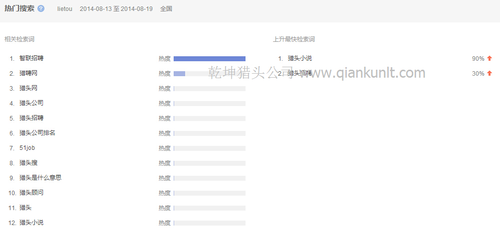 08月13日至19日中國(guó)搜索lietou的相關(guān)檢索分析