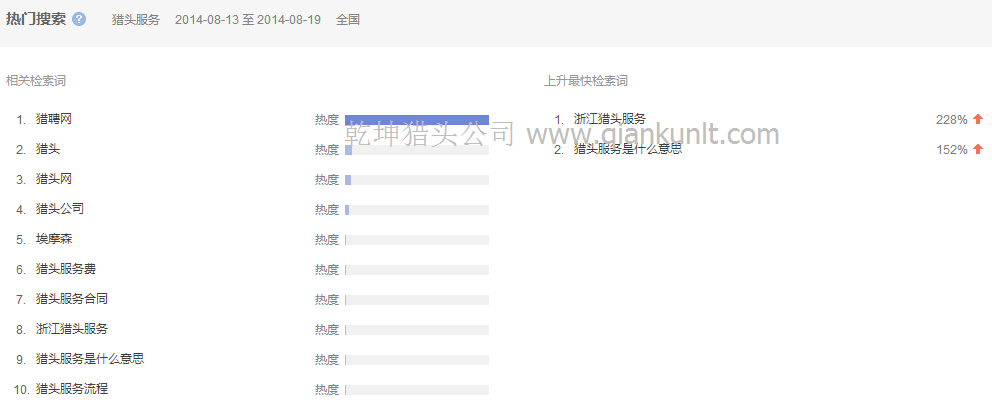 08月13日至19日搜索獵頭服務(wù)的相關(guān)檢索分析