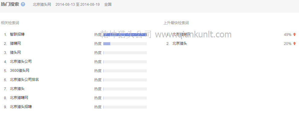08月13日至19日搜索北京獵頭網的相關檢索分析