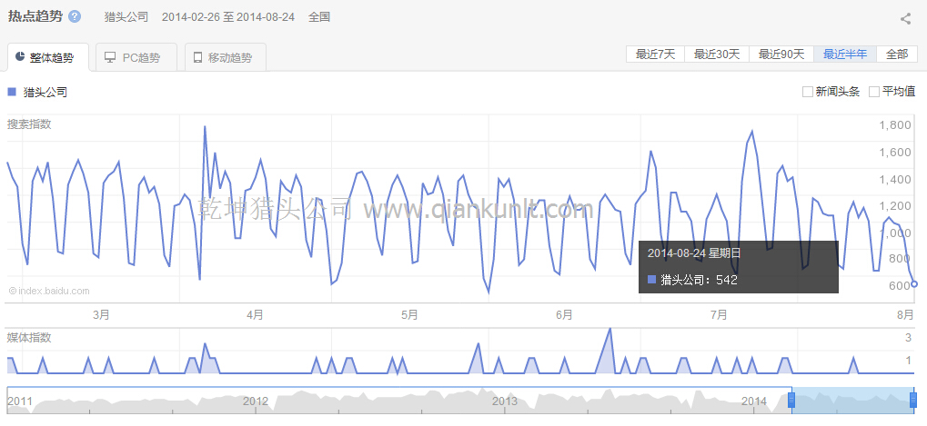 2014年2月至9月獵頭公司熱點(diǎn)分析