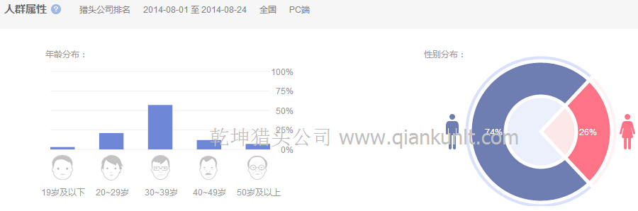 14年8月國內(nèi)搜索獵頭公司排名的人群屬性分析