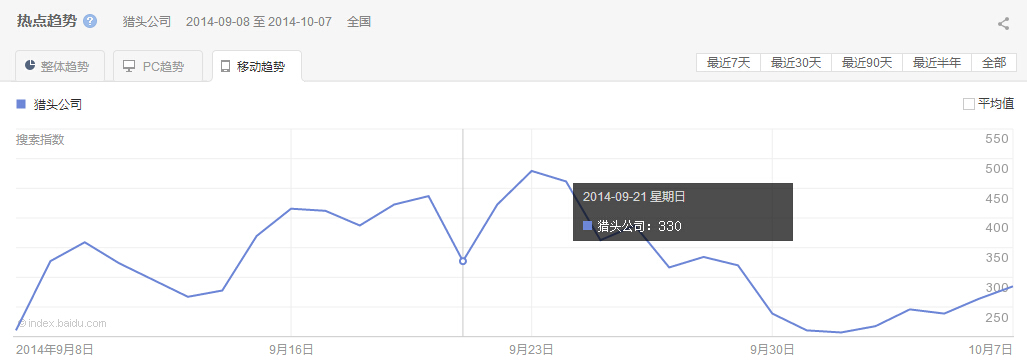 “獵頭公司”整體、PC以及移動最近30天的熱點趨勢圖