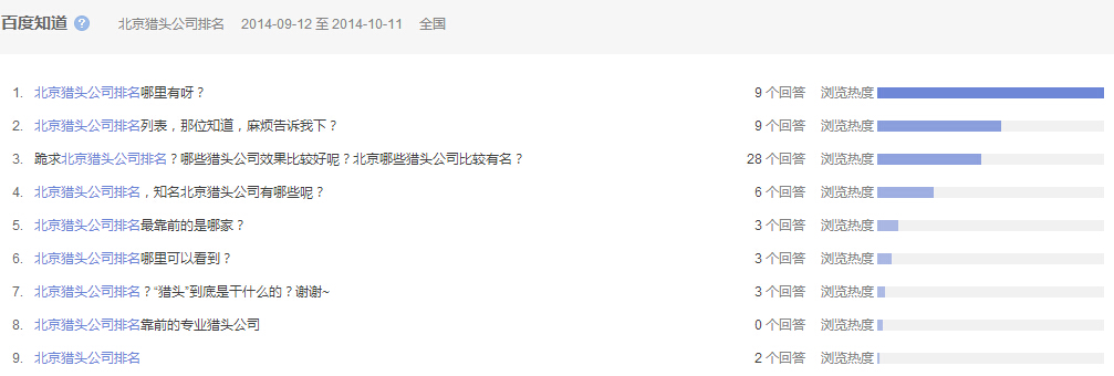 “北京獵頭公司排名”全國范圍內(nèi)近一個(gè)月百度知道的問題提問情況，參考下圖