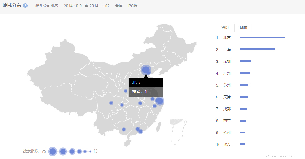 “獵頭公司排名”的全國范圍內搜索的城市分布情 況