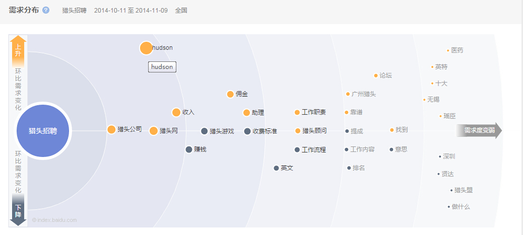 “獵頭招聘”環(huán)比需求變化圖